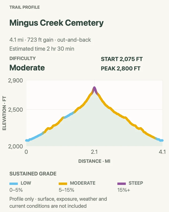 Elevation profile for Mingus Creek Cemetery in Great Smoky Mountains National Park