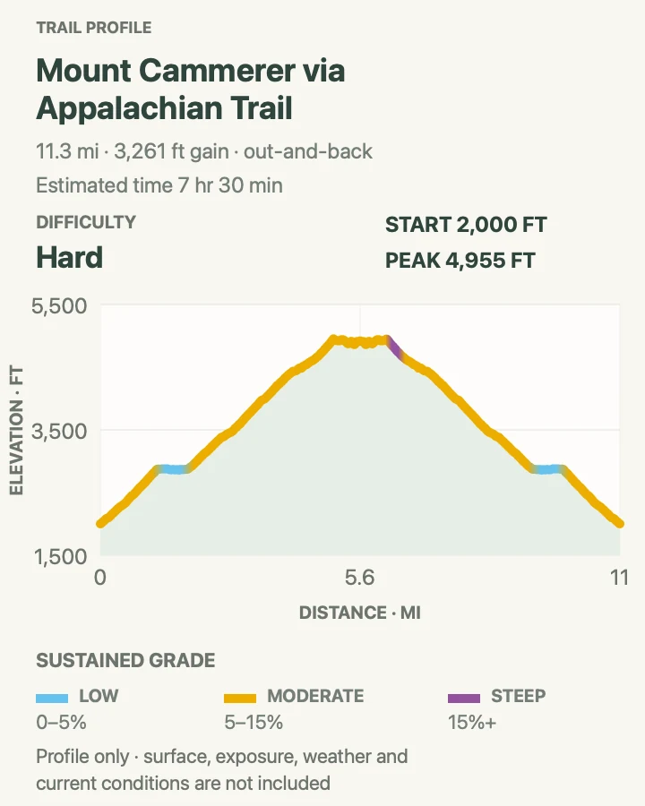 Elevation profile for Mount Cammerer via the Appalachian Trail in Great Smoky Mountains National Park