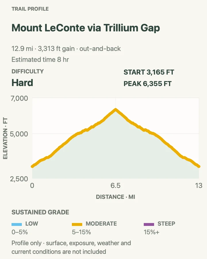Elevation profile for Mount LeConte via Trillium Gap in Great Smoky Mountains National Park