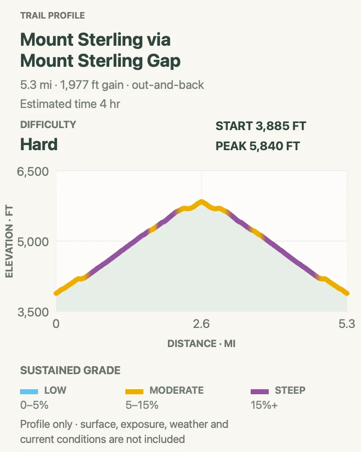 Elevation profile for Mount Sterling via Mount Sterling Gap in Great Smoky Mountains National Park