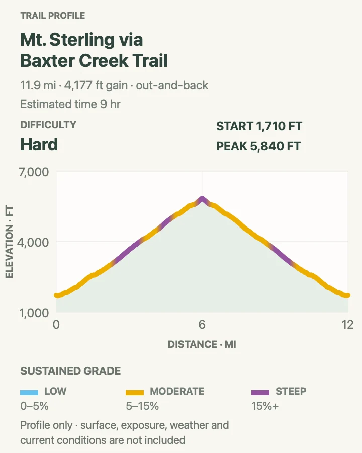 Elevation profile for Mount Sterling via Baxter Creek Trail in Great Smoky Mountains National Park