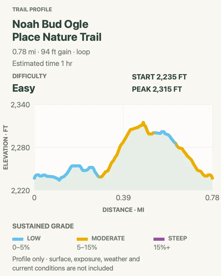 Elevation profile for Noah “Bud” Ogle Nature Trail in Great Smoky Mountains National Park