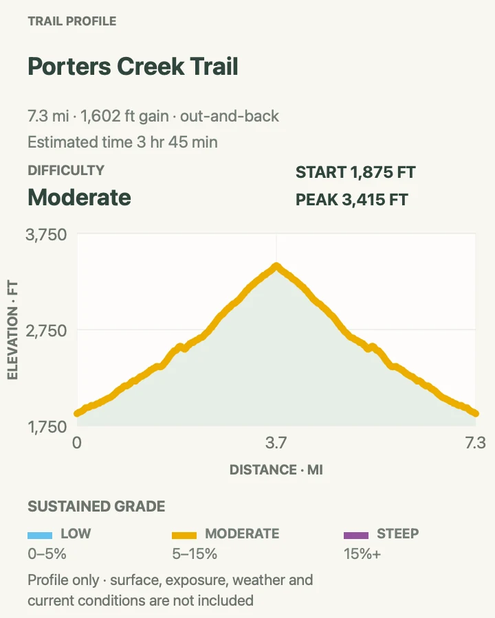 Elevation profile for Porters Creek Trail in Great Smoky Mountains National Park