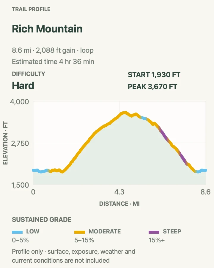 Elevation profile for Rich Mountain Loop in Great Smoky Mountains National Park