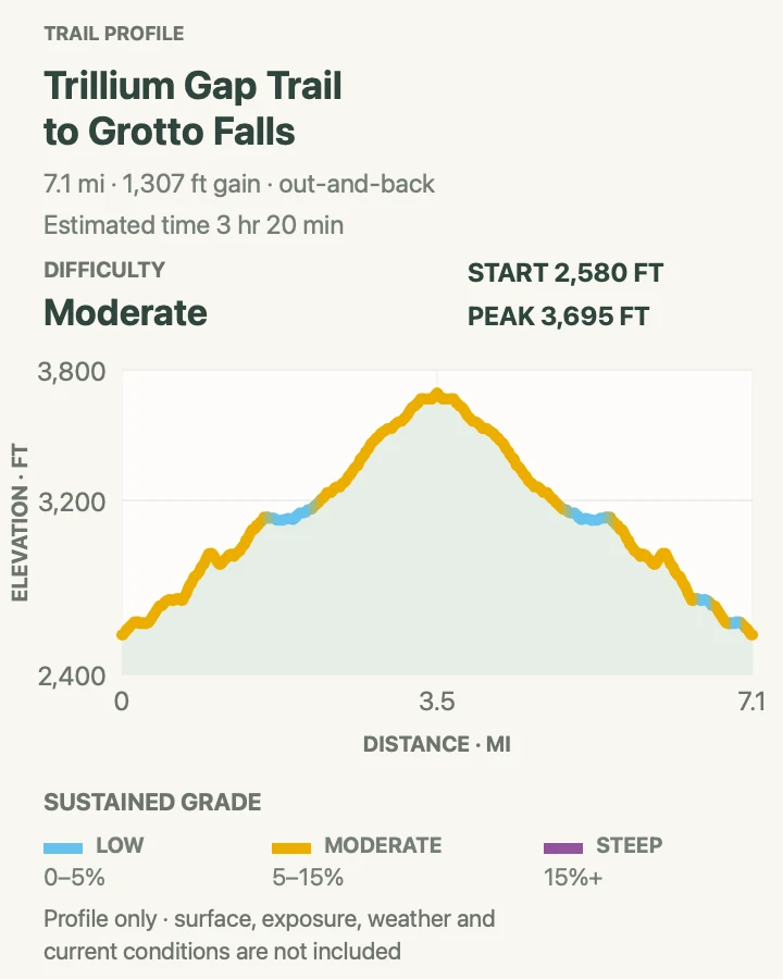Elevation profile for Grotto Falls via Trillium Gap Trail in Great Smoky Mountains National Park