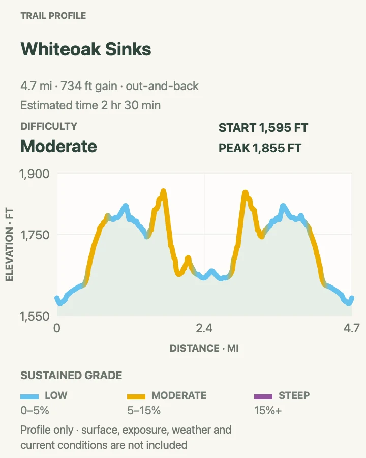 Elevation profile for Whiteoak Sinks in Great Smoky Mountains National Park