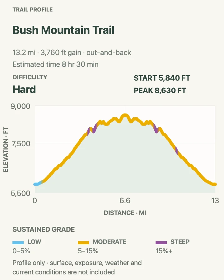 Elevation profile for Bush Mountain Trail in Guadalupe Mountains National Park