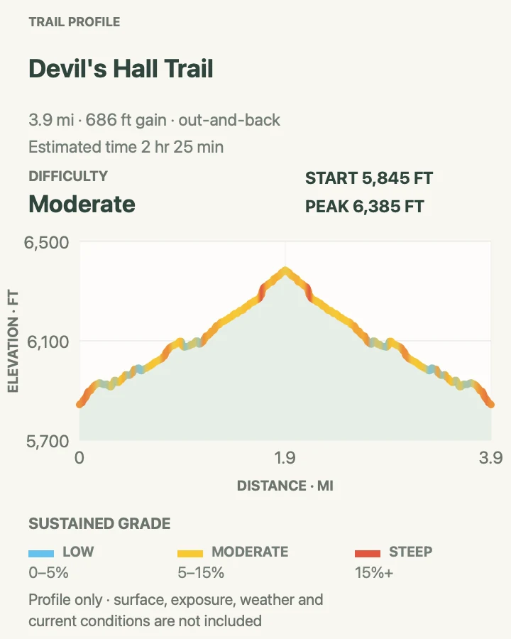 Elevation profile for Devil's Hall Trail in Guadalupe Mountains National Park
