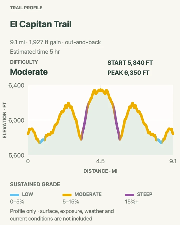 Elevation profile for El Capitan Trail in Guadalupe Mountains National Park