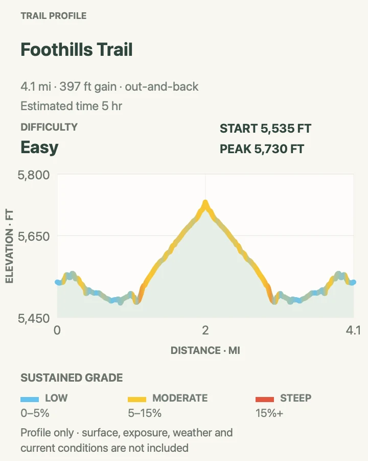Elevation profile for Foothills Trail in Guadalupe Mountains National Park