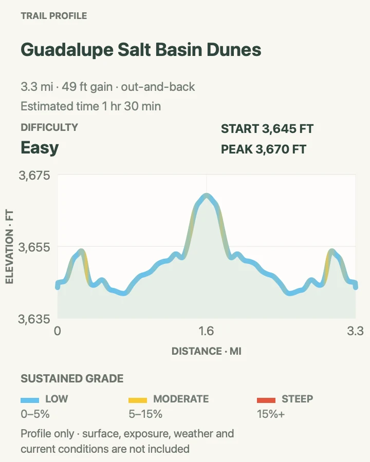 Elevation profile for Salt Basin Dunes in Guadalupe Mountains National Park