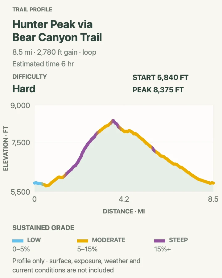 Elevation profile for Hunter Peak via Bear Canyon in Guadalupe Mountains National Park