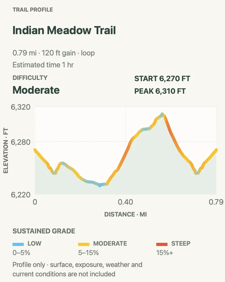 Elevation profile for Indian Meadow Nature Trail in Guadalupe Mountains National Park