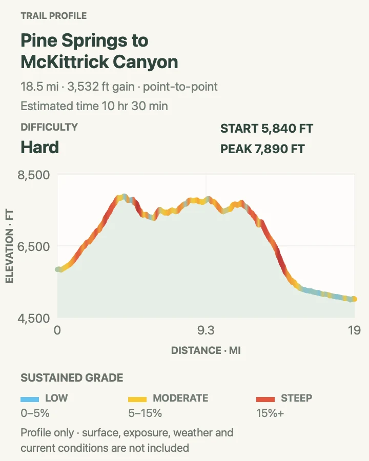 Elevation profile for Pine Springs to McKittrick Canyon in Guadalupe Mountains National Park