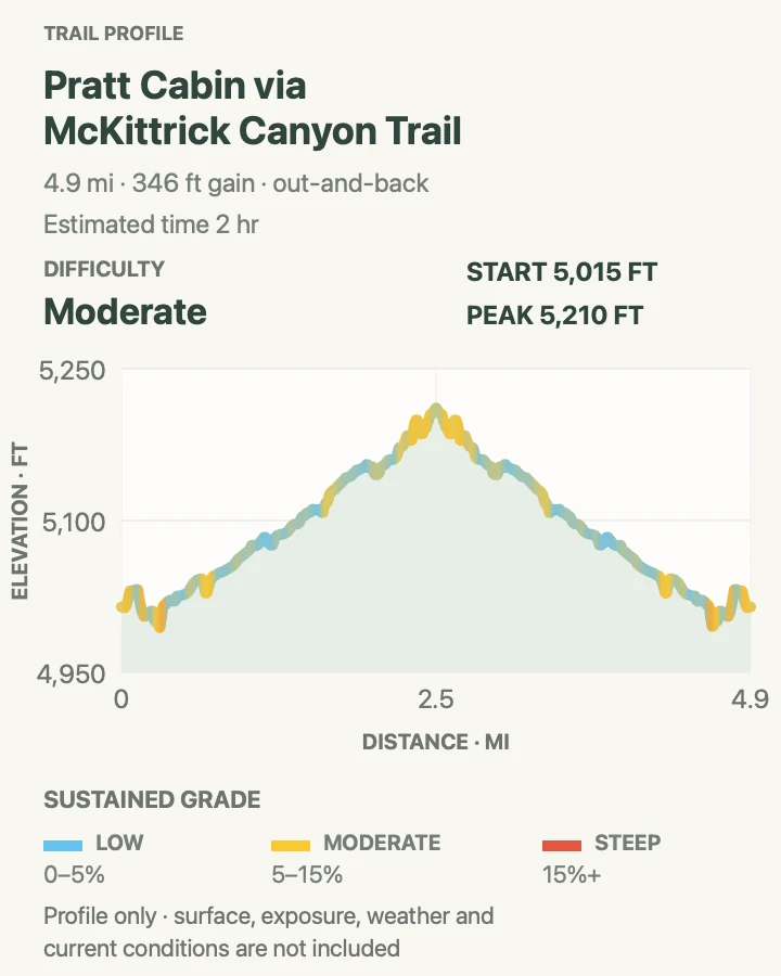 Elevation profile for Pratt Cabin via McKittrick Canyon Trail in Guadalupe Mountains National Park