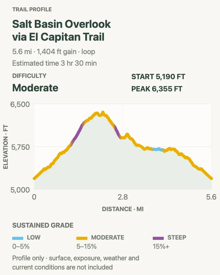 Elevation profile for Salt Basin Overlook Loop in Guadalupe Mountains National Park