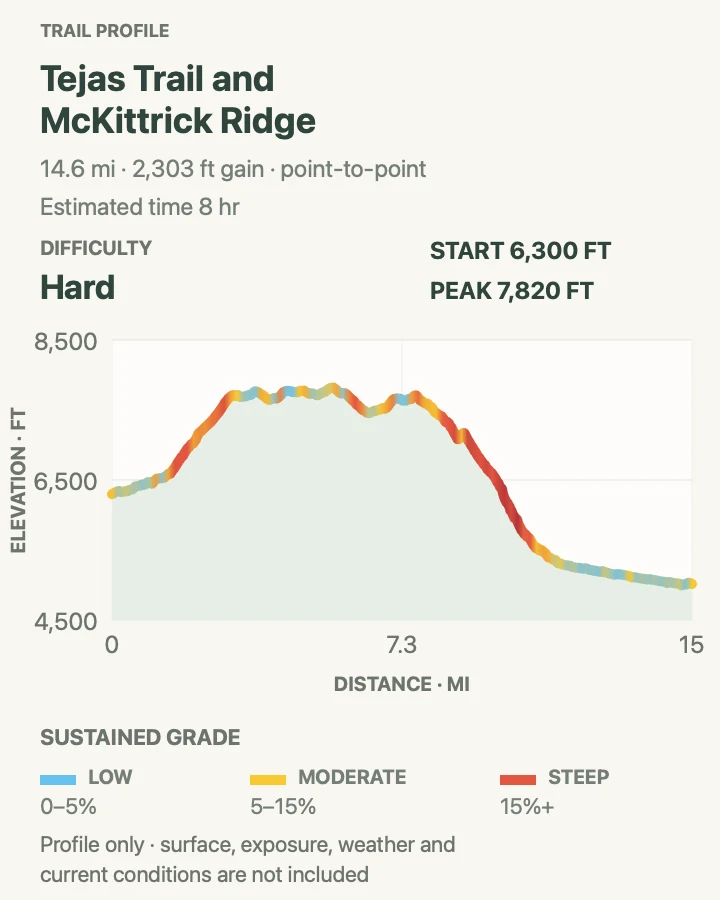 Elevation profile for Dog Canyon to McKittrick Canyon in Guadalupe Mountains National Park