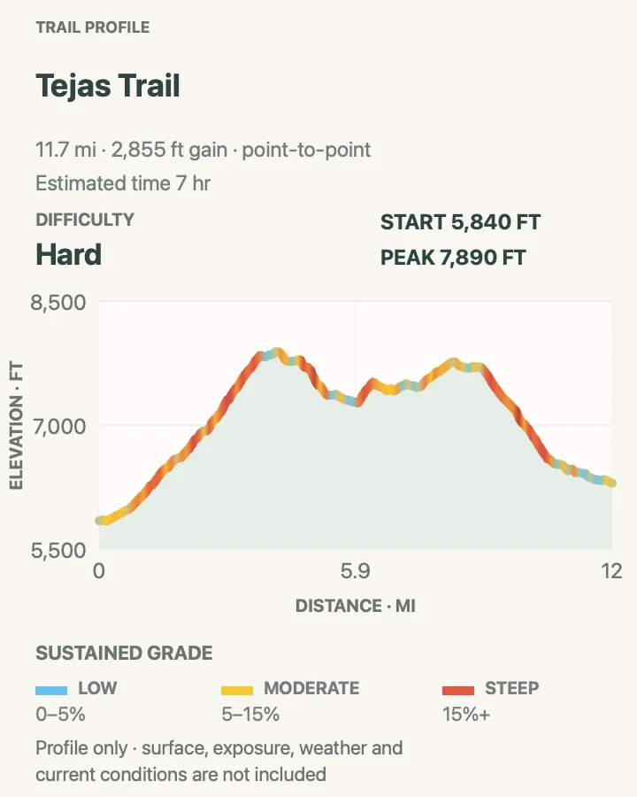 Elevation profile for Tejas Trail: Pine Springs to Dog Canyon in Guadalupe Mountains National Park