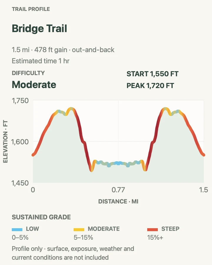 Elevation profile for Bridge Trail in New River Gorge National Park and Preserve