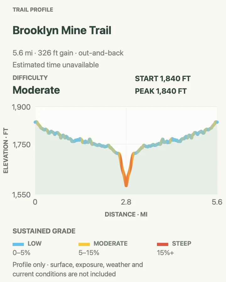 Elevation profile for Brooklyn Mine Trail in New River Gorge National Park and Preserve