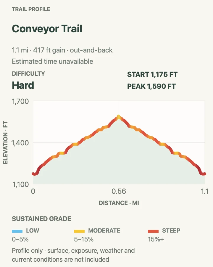 Elevation profile for Conveyor Trail in New River Gorge National Park and Preserve
