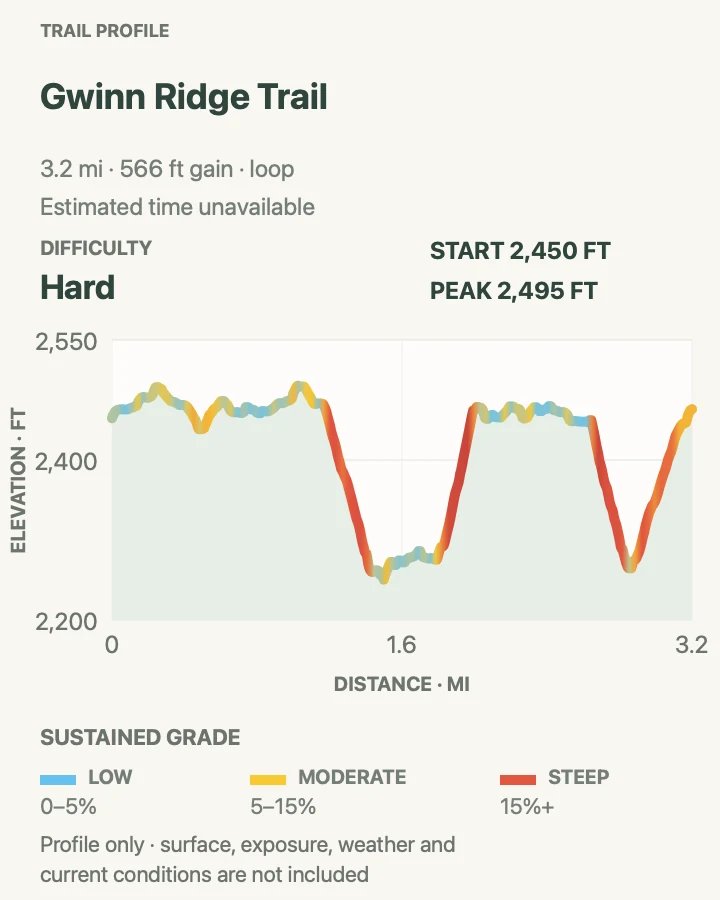 Elevation profile for Gwinn Ridge Trail in New River Gorge National Park and Preserve