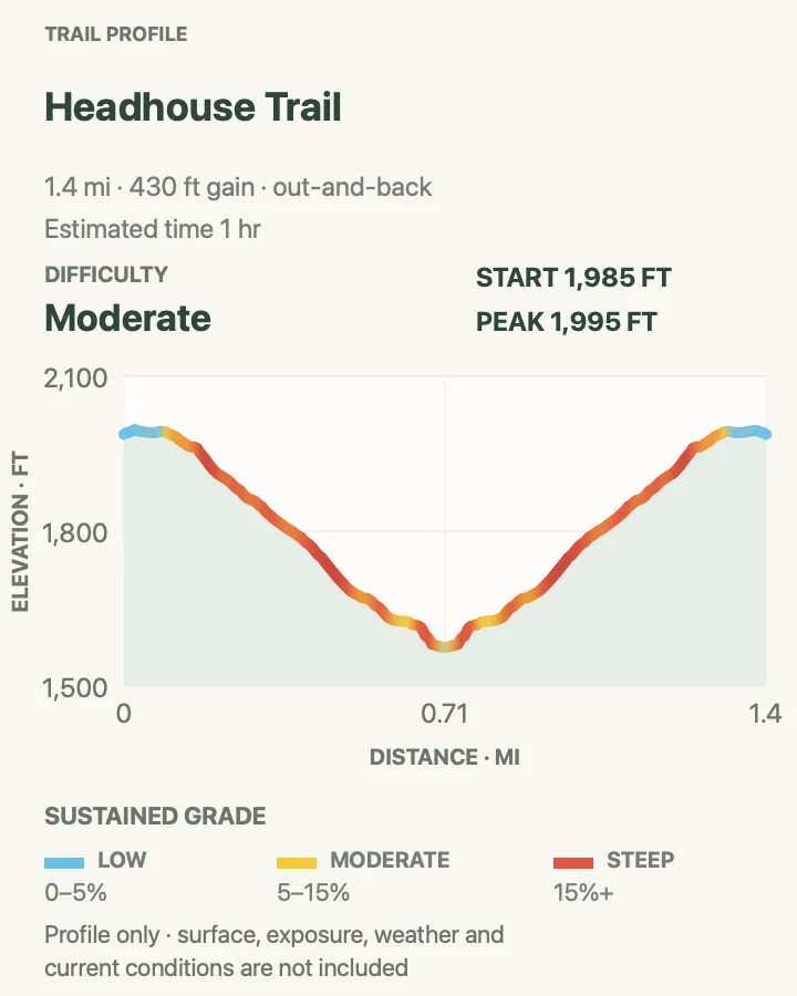Elevation profile for Headhouse Trail in New River Gorge National Park and Preserve