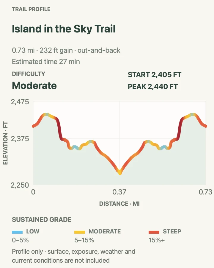 Elevation profile for Island in the Sky Trail in New River Gorge National Park and Preserve