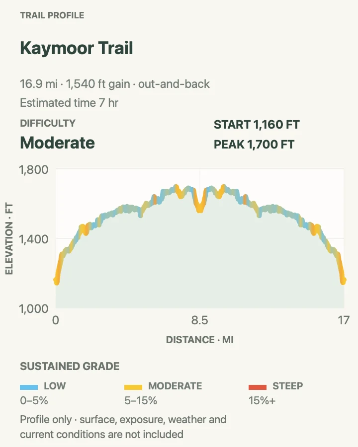 Elevation profile for Kaymoor Trail in New River Gorge National Park and Preserve