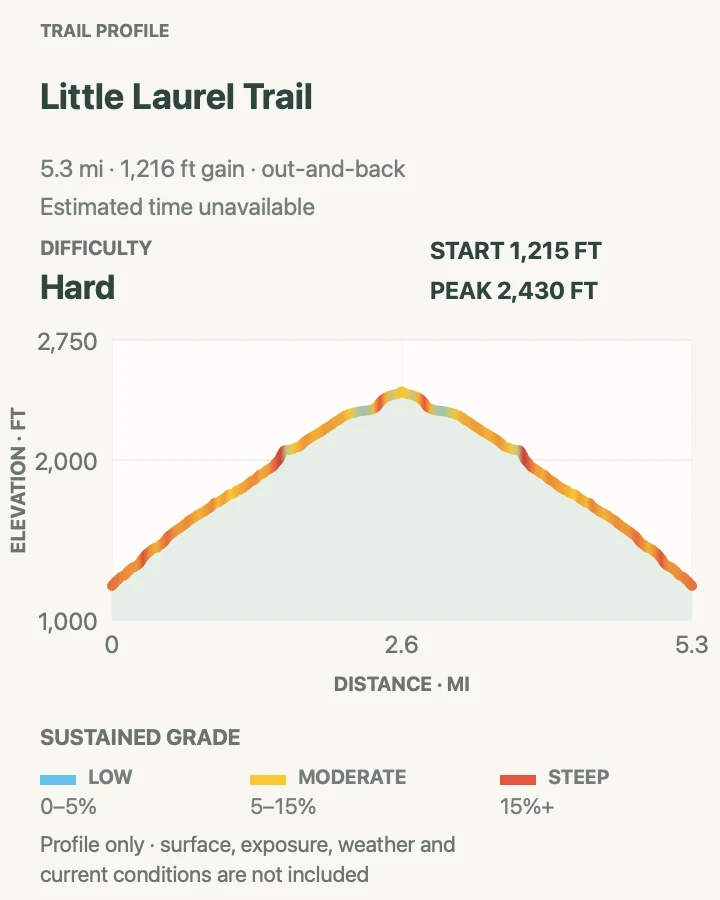 Elevation profile for Little Laurel Trail in New River Gorge National Park and Preserve