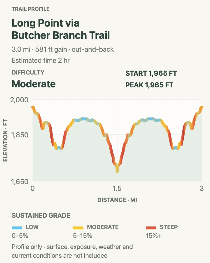 Elevation profile for Long Point via Butcher Branch Trail in New River Gorge National Park and Preserve