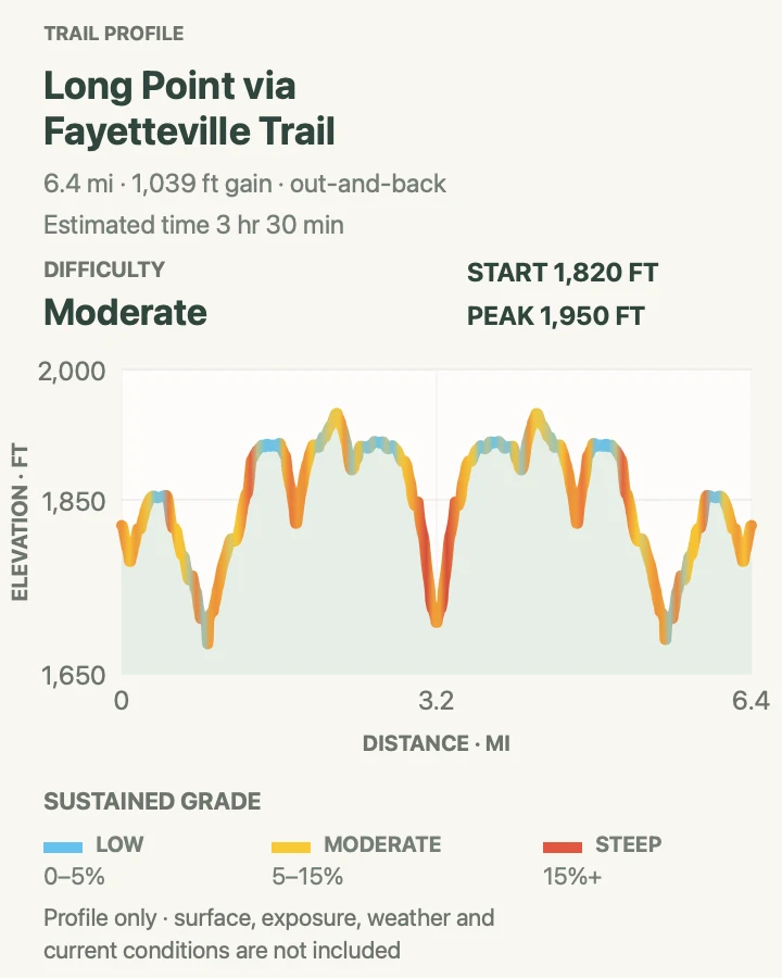 Elevation profile for Long Point via Fayetteville Trail in New River Gorge National Park and Preserve