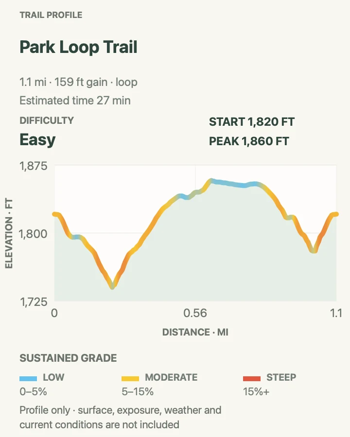 Elevation profile for Park Loop Trail in New River Gorge National Park and Preserve