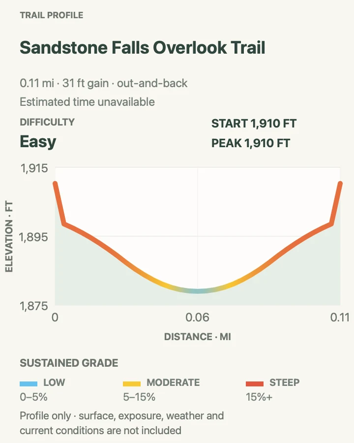 Elevation profile for Sandstone Falls Overlook Trail in New River Gorge National Park and Preserve