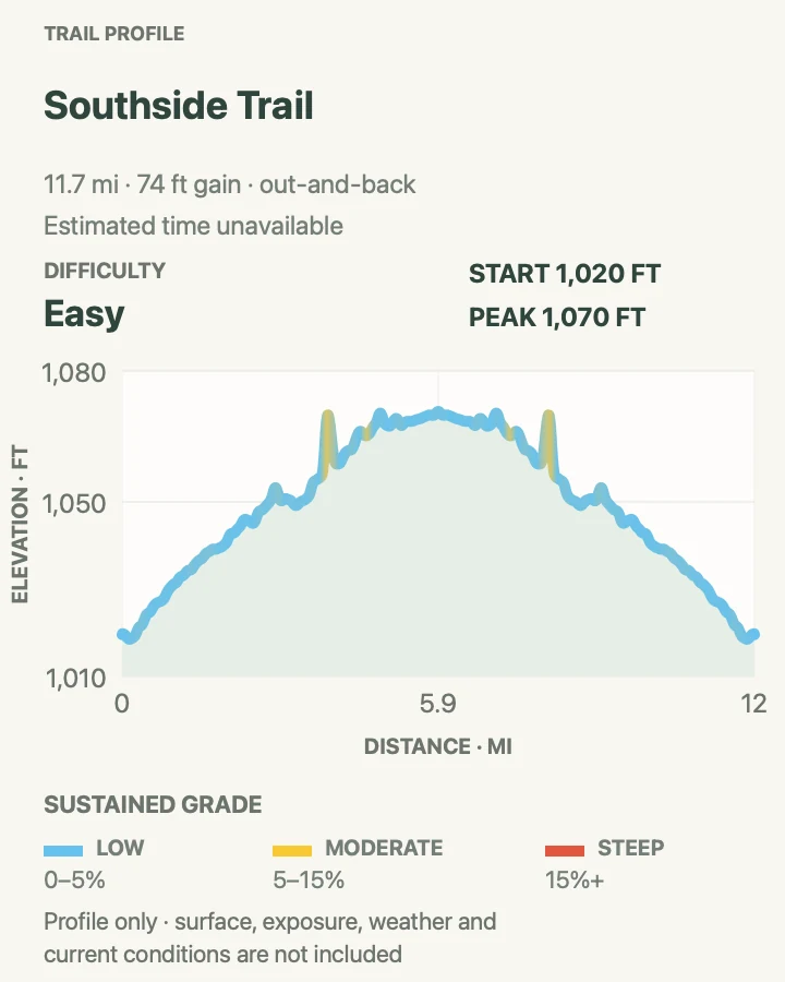 Elevation profile for Southside Trail in New River Gorge National Park and Preserve