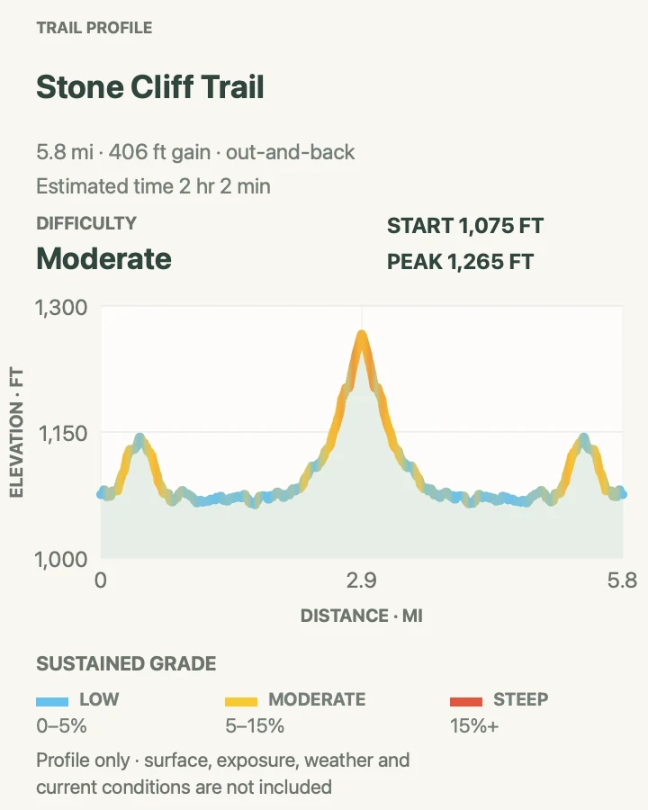 Elevation profile for Stone Cliff Trail in New River Gorge National Park and Preserve