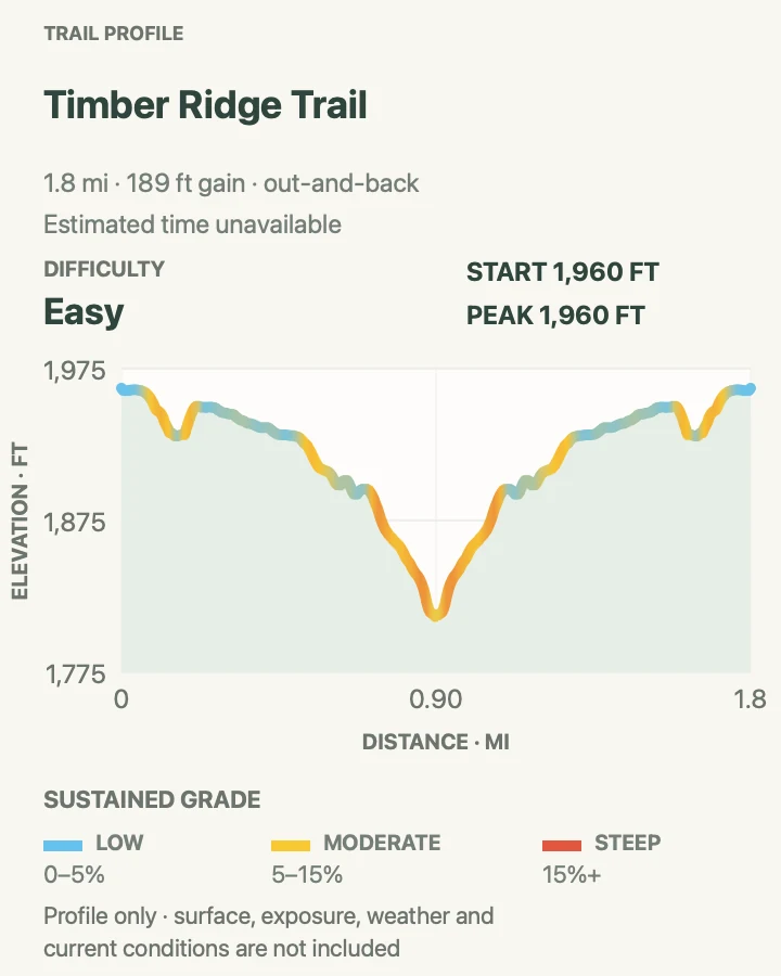Elevation profile for Timber Ridge Trail in New River Gorge National Park and Preserve