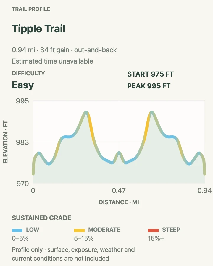 Elevation profile for Tipple Trail in New River Gorge National Park and Preserve