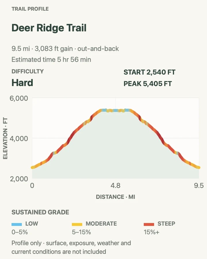 Elevation profile for Deer Ridge Trail in Olympic National Park