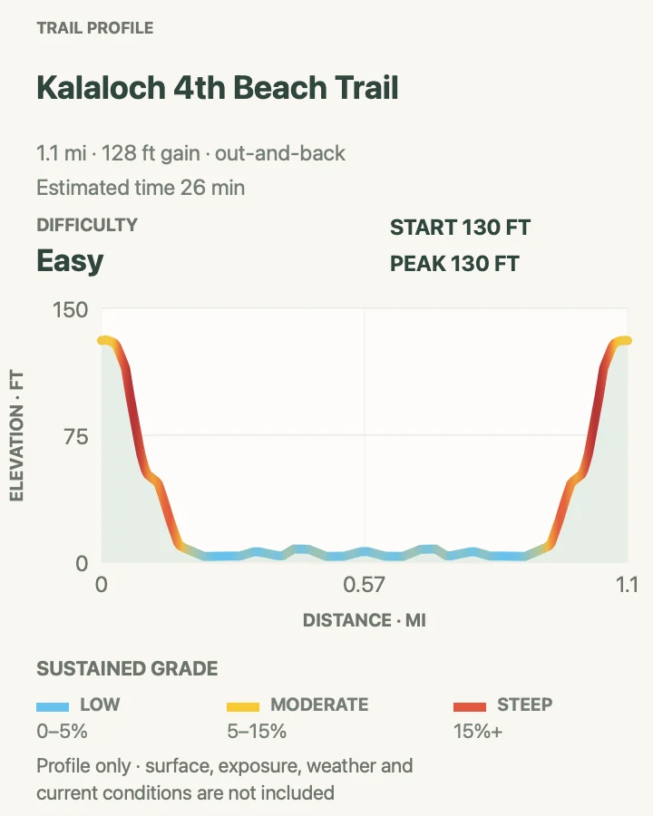 Elevation profile for Kalaloch Fourth Beach Trail in Olympic National Park