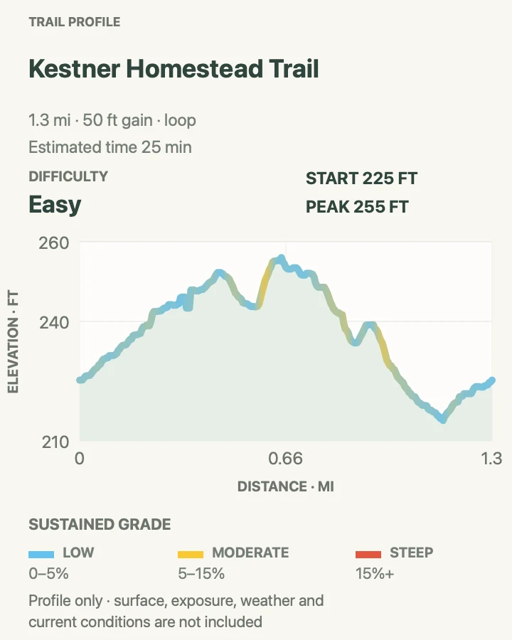 Elevation profile for Kestner Homestead Trail in Olympic National Park
