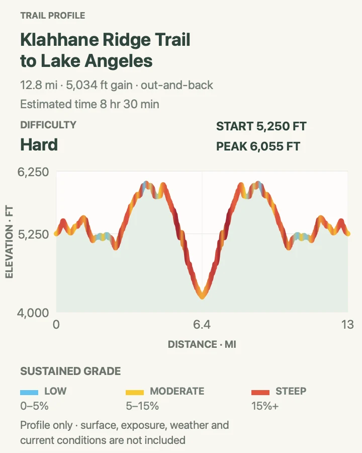 Elevation profile for Klahhane Ridge to Lake Angeles in Olympic National Park