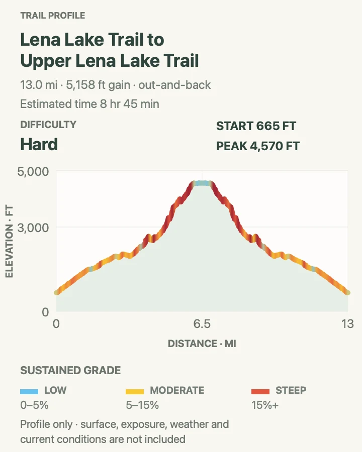 Elevation profile for Lena Lake to Upper Lena Lake in Olympic National Park