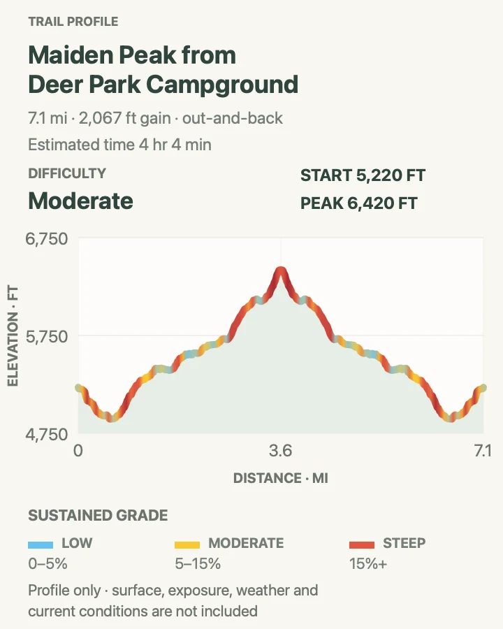 Elevation profile for Maiden Peak from Deer Park Campground in Olympic National Park