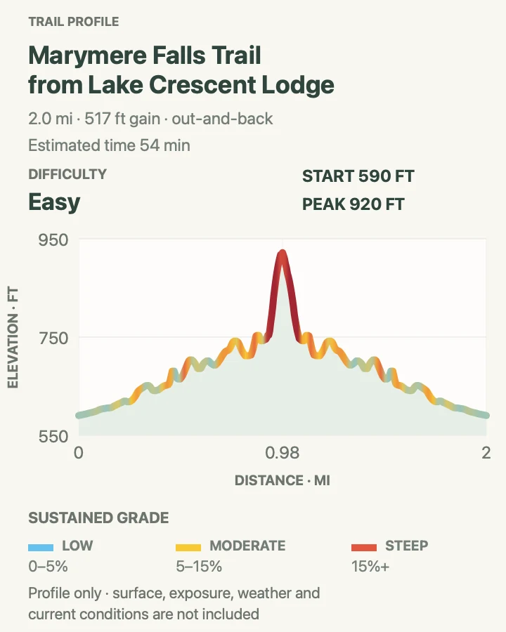 Elevation profile for Marymere Falls from Lake Crescent Lodge in Olympic National Park
