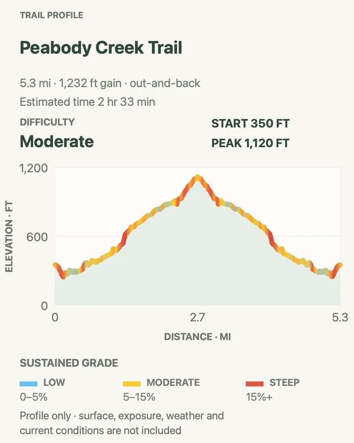 Elevation profile for Peabody Creek Trail in Olympic National Park