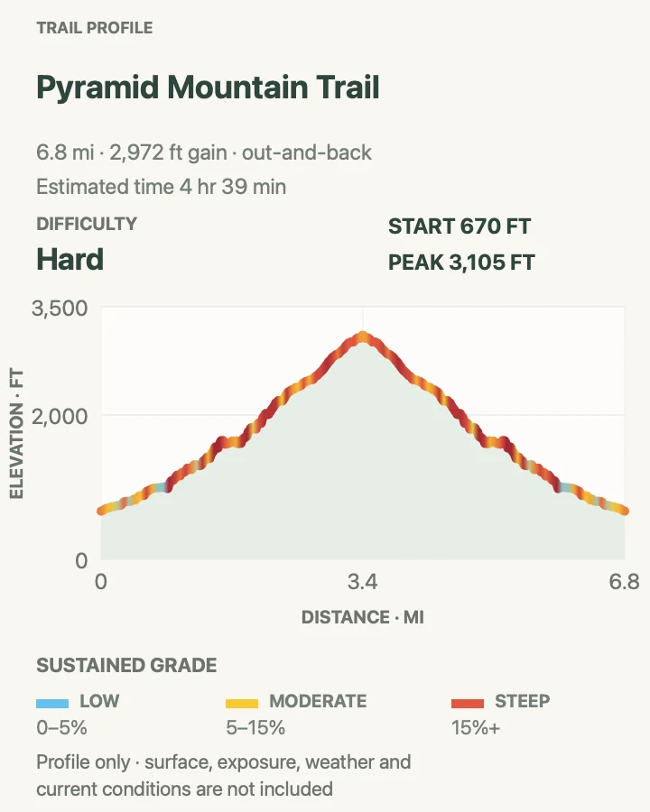 Elevation profile for Pyramid Mountain Trail in Olympic National Park