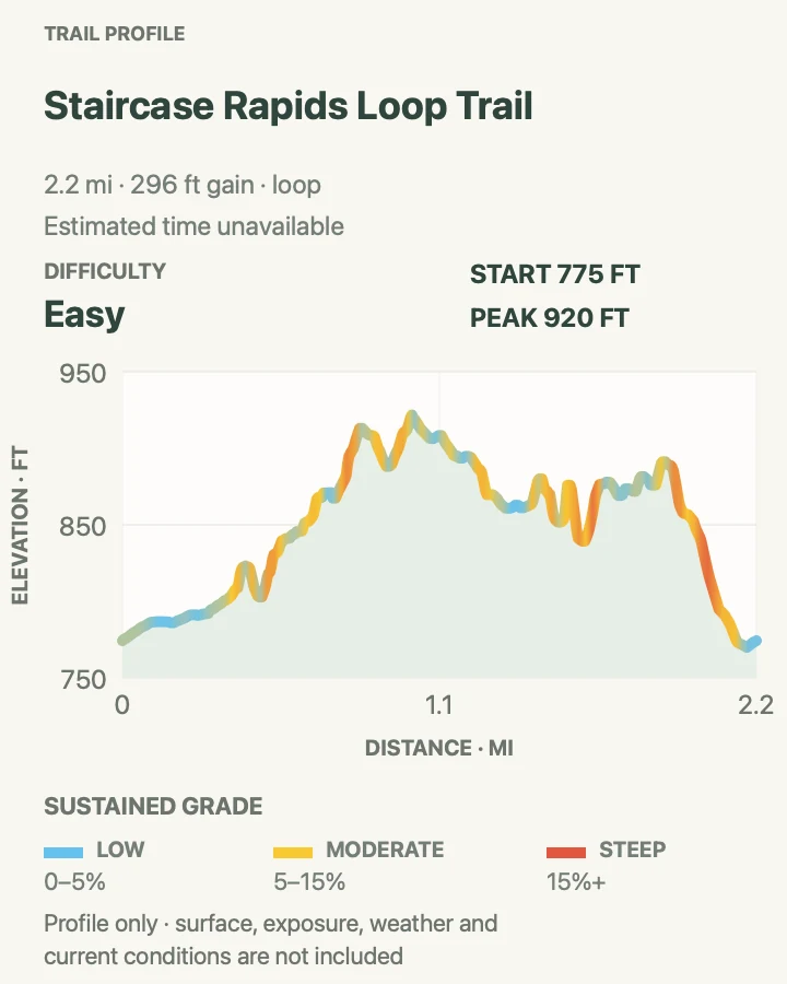 Elevation profile for Staircase Rapids Loop Trail in Olympic National Park