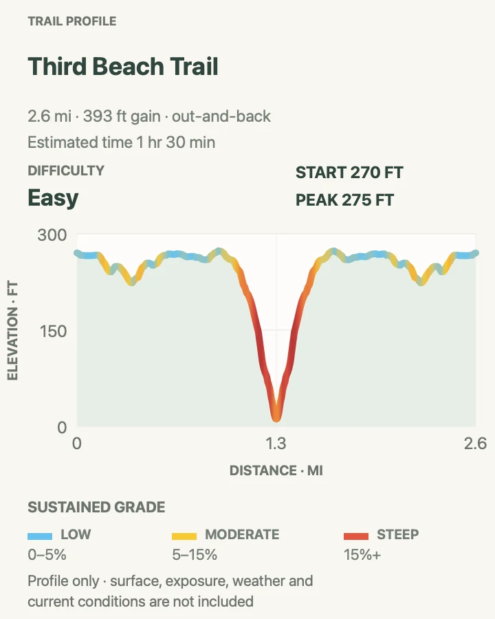 Elevation profile for Third Beach Trail in Olympic National Park
