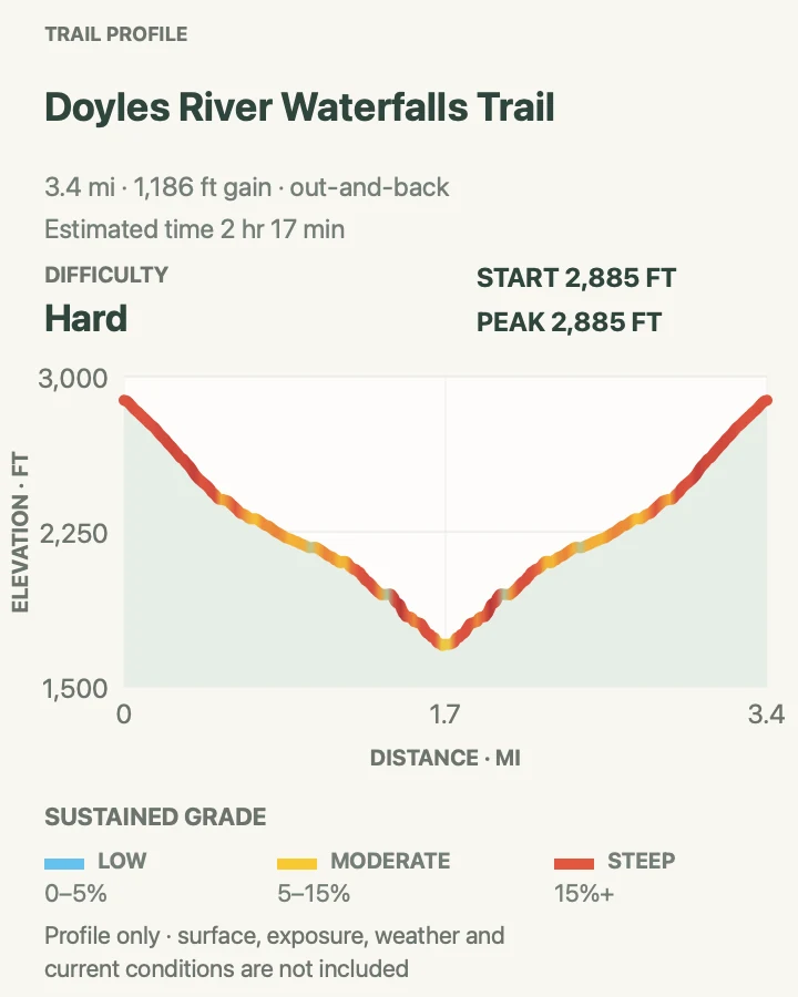 Elevation profile for Doyles River Waterfalls Trail in Shenandoah National Park